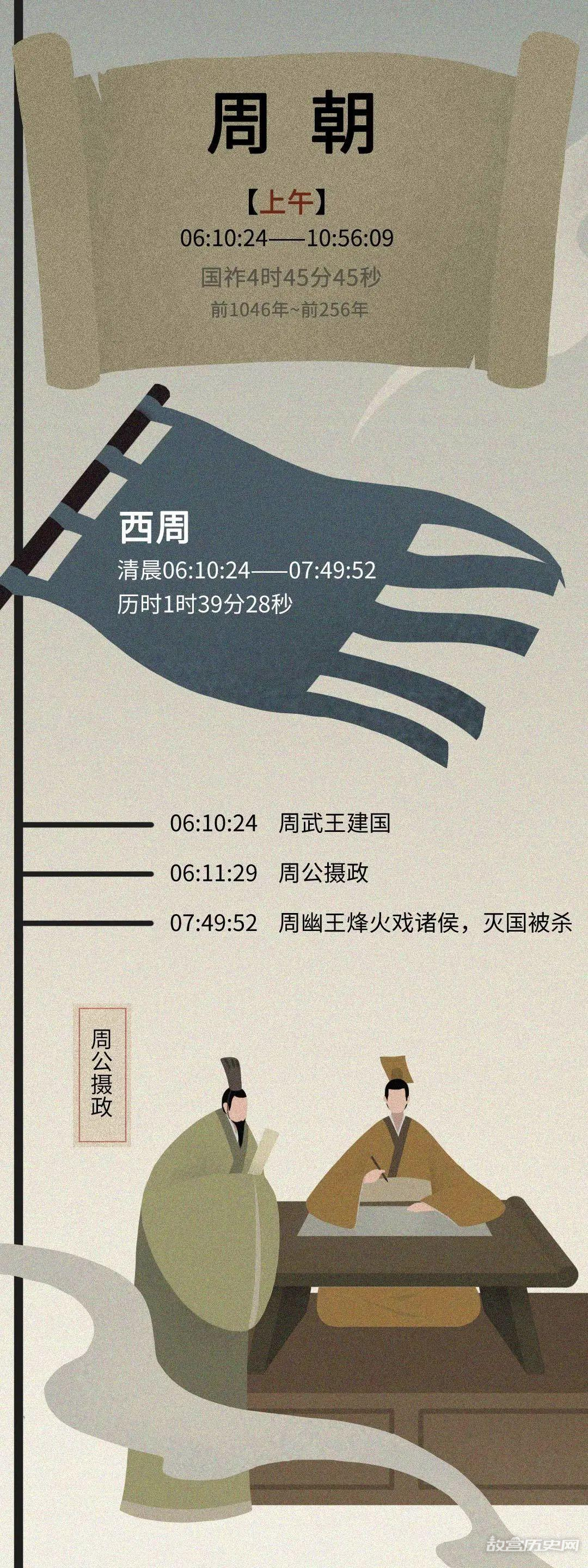 如果把中国历史浓缩成一天,会是什么样?