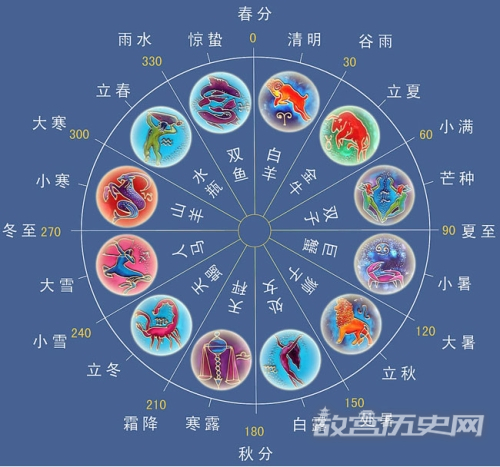 二十四节气和十二星座有什么关系