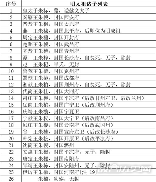 明初分封的诸位藩王结局如何